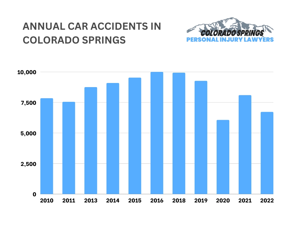 Annual Car Accidents in Colorado Springs