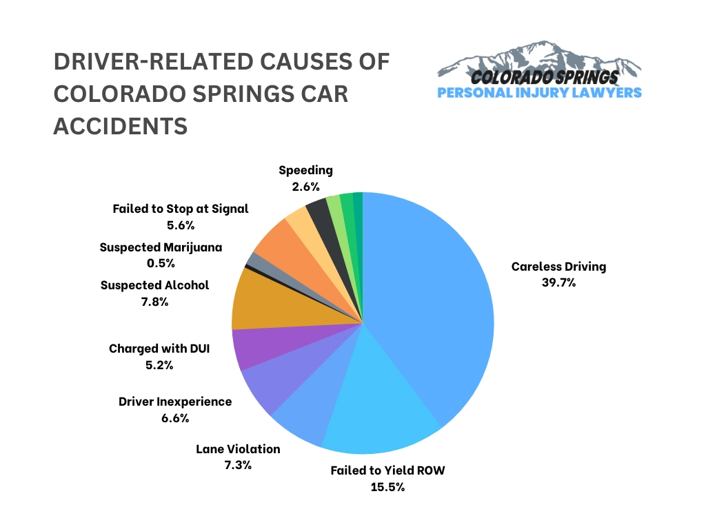 Driver-Related Causes of Colorado Springs Car Accidents