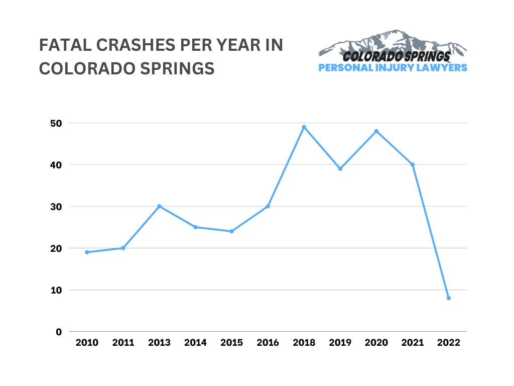 Fatal Crashes Per Year in Colorado Springs