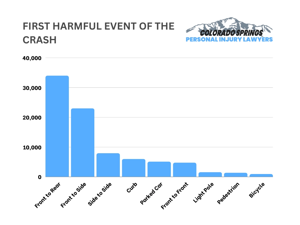 First Harmful Event of the Crash