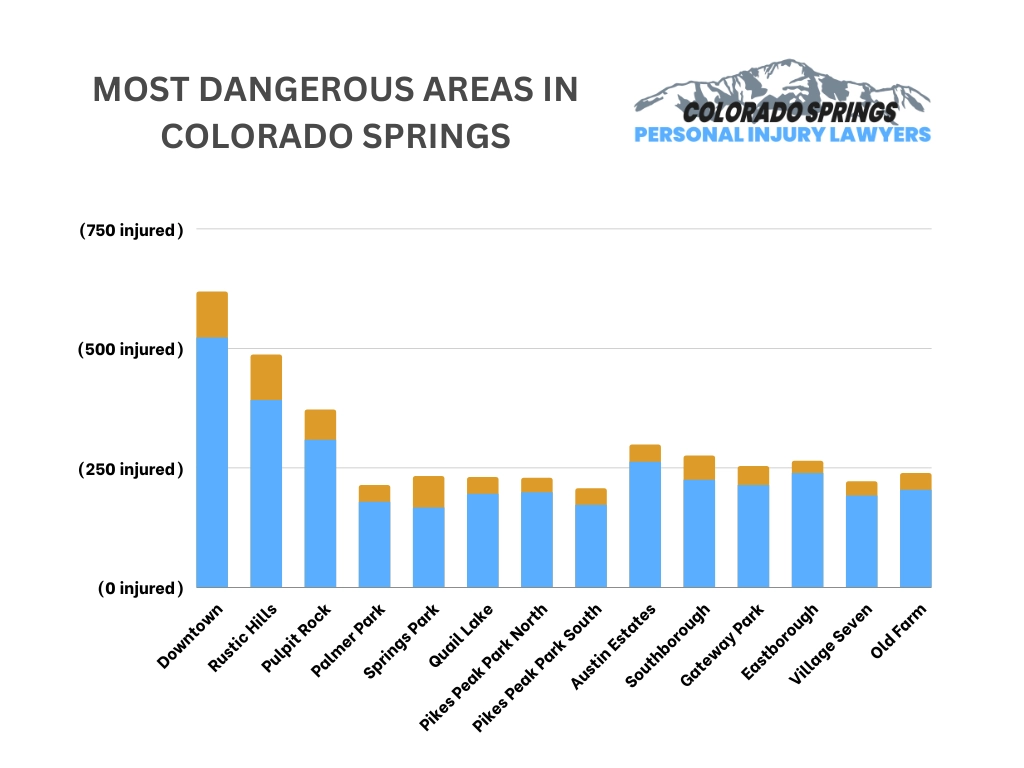 Most Dangerous Areas in Colorado Springs