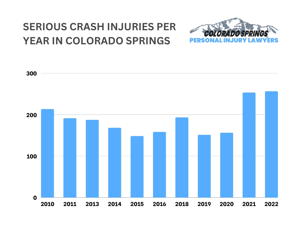 Serious Crash Injuries Per Year in Colorado Springs